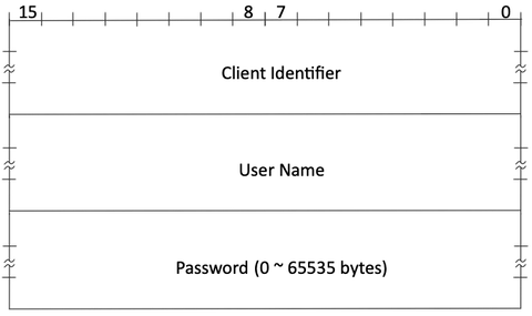 Figure 6.3.2-1: Example of an MQTT CONNECT Packet