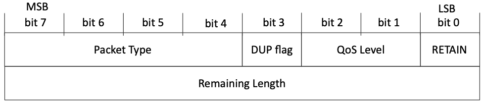 Figure 6.4.1.1-1: Fixed header of MQTT PUBLISH Packet