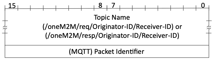 Figure 6.4.1.2-1: Variable header for PUBLISH Packet