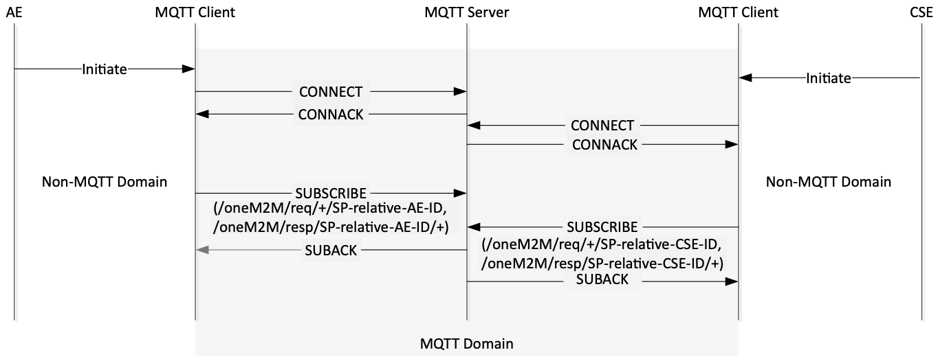 Figure 6.4.5-1: Initiating Process in MQTT binding