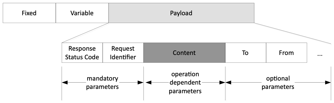Figure 6.5.2-1: MQTT Response example