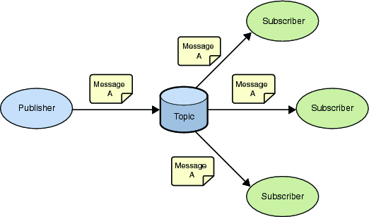 Figure A.3.1-1: MQTT publish-subscribe messaging