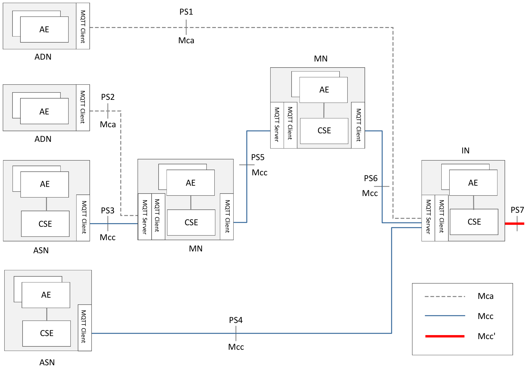 Figure 5.2.2.1-1: MQTT server co-located scenario