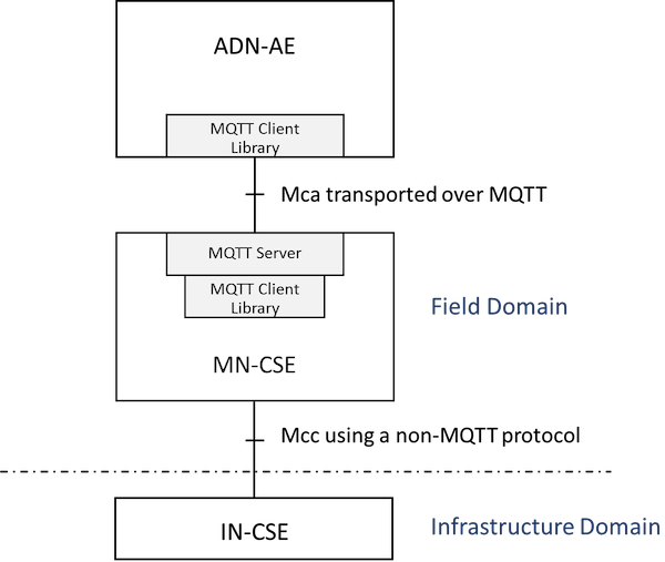 Figure 5.2.3.2-1: Using MQTT between AE and MN-CSE