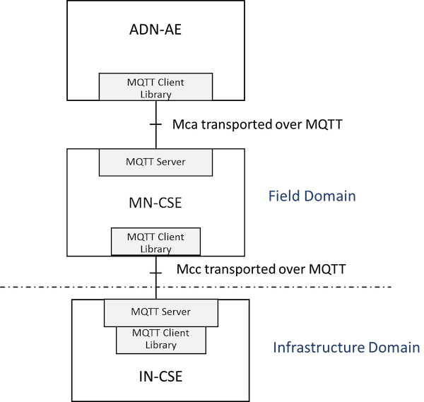 Figure 5.2.3.4-1: Mca and Mcc both using MQTT