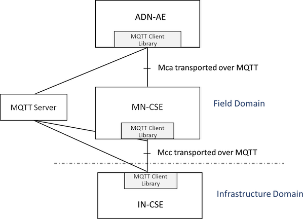 Figure 5.2.3.8-1: Mca and Mcc both using MQTT