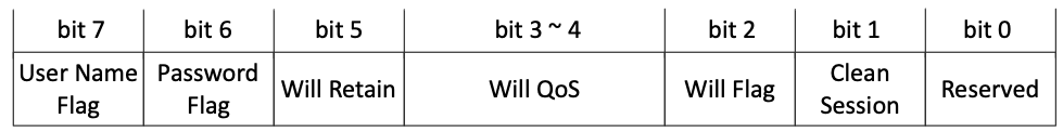 Figure 6.3.1-2: Connect Flags of variable header for MQTT CONNECT Packet