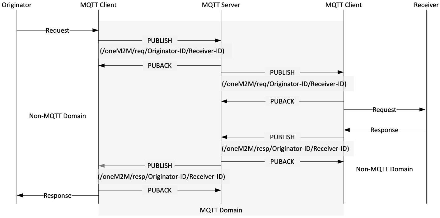 Figure 6.4.5-2: Request/Response message delivery over MQTT