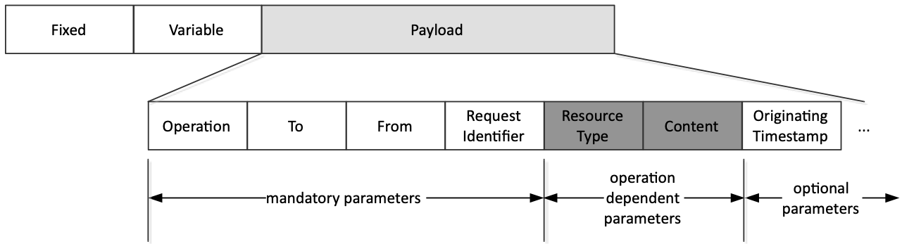 Figure 6.5.1-1: MQTT Request example