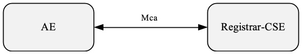Figure 7.1.1.1-1: M2M_CFG_01