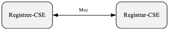 Figure 7.1.1.2-1: M2M_CFG_02