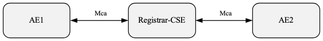 Figure 7.1.1.3-1: M2M_CFG_10