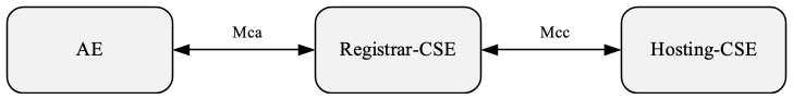 Figure 7.1.2.1-1: M2M_CFG_03