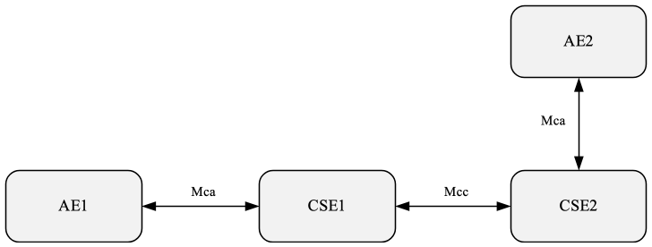 Figure 7.1.2.2-1: M2M_CFG_04