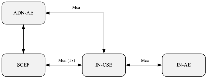 Figure 7.1.2.6-1: M2M_CFG_11