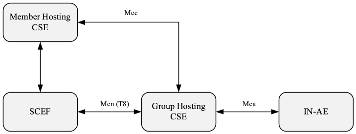 Figure 7.1.2.7-1: M2M_CFG_12