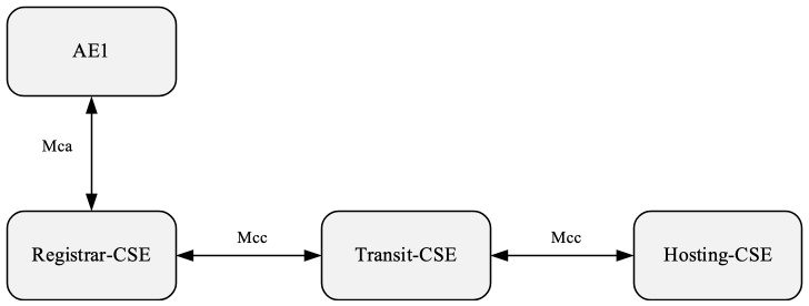 Figure 7.1.3.1-1: M2M_CFG_06