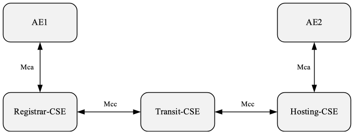Figure 7.1.3.2-1: M2M_CFG_07