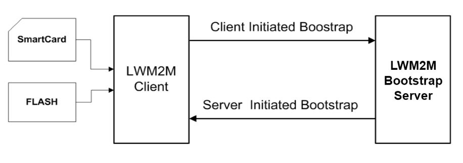 Figure A.5.3.1-1: Bootstrap Modes