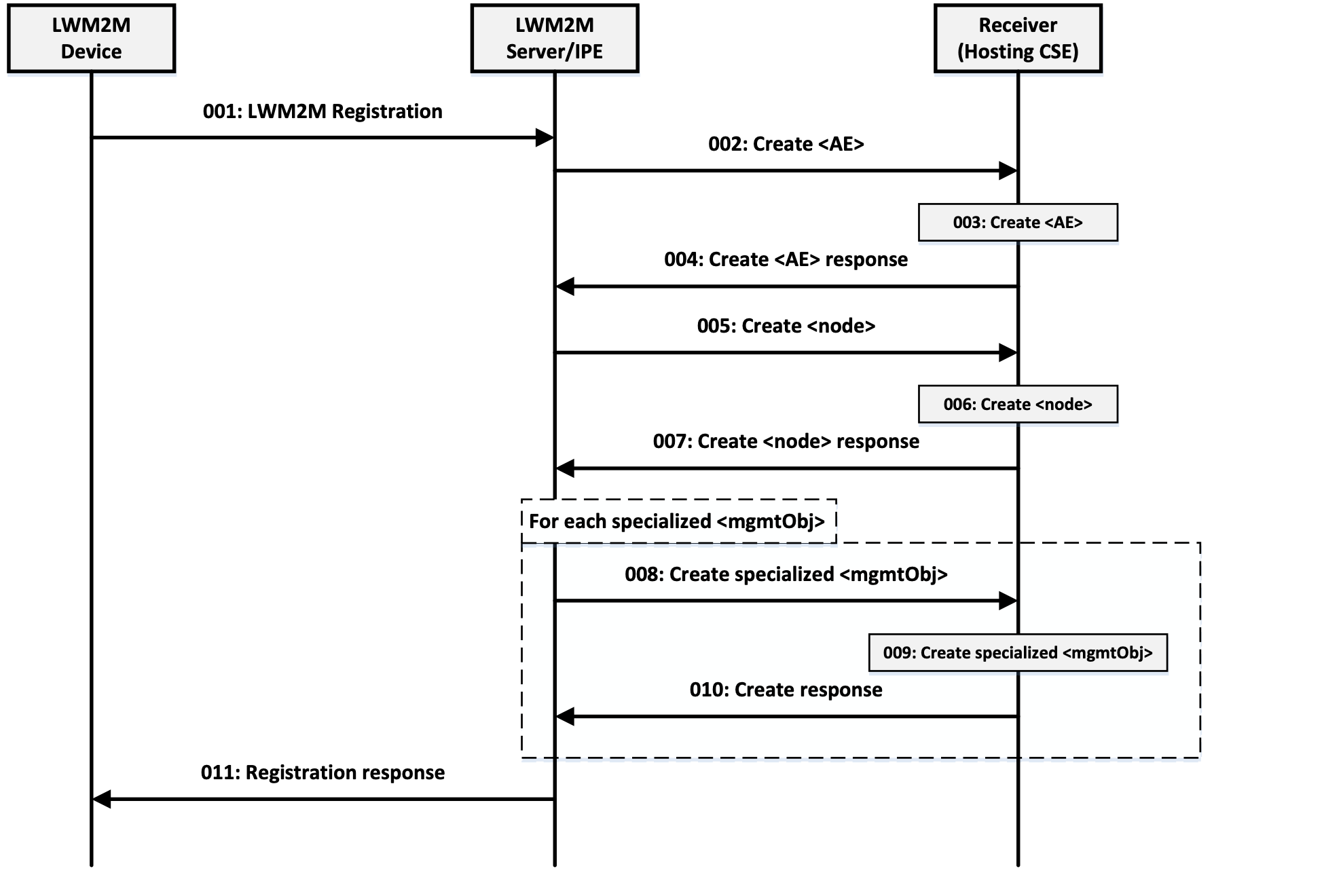 Figure 9.2.2.4-1: End-to-end LWM2M Interworking Procedure