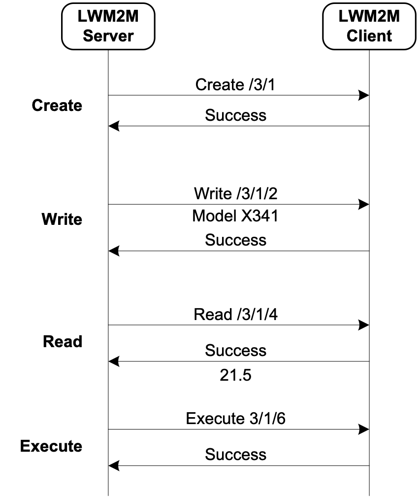 Figure A.5.3.3-1: Example of Device Management and Service Enablement Interface