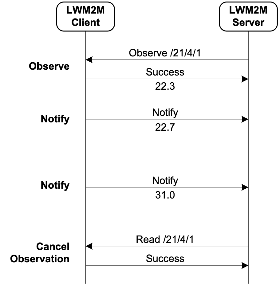 Figure A.5.3.4-1: Example of Information Reporting Interface