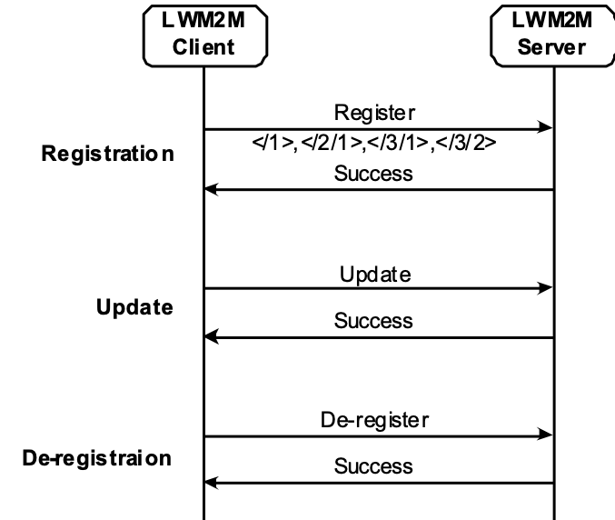 Figure A.5.3.2-1: Example of Registration Procedure