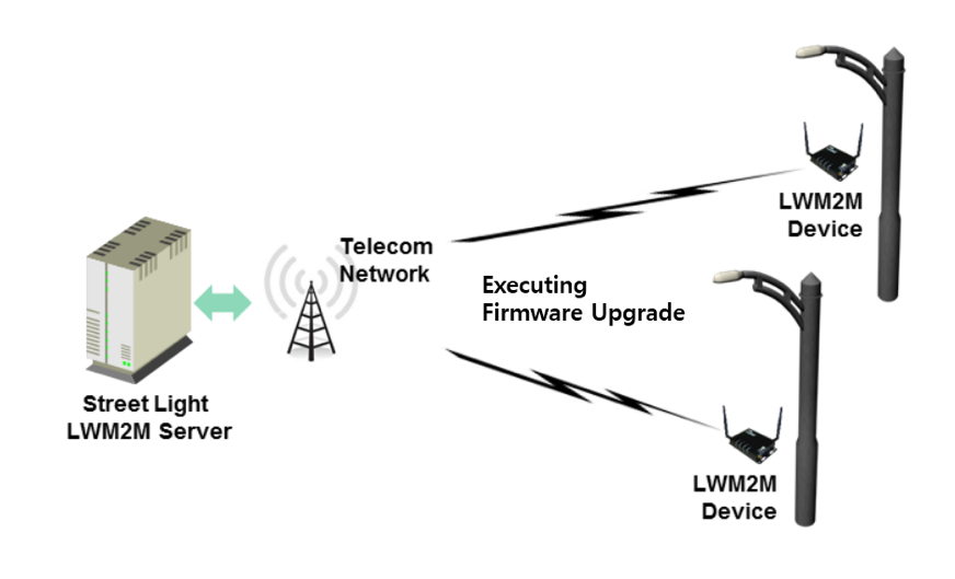 Figure A.1-1: Firmware Upgrade of Streetlight of Use Case using LWM2M