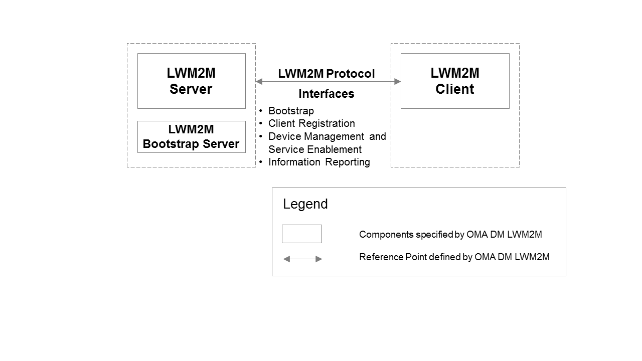 Figure A.2-1: LWM2M Architecture