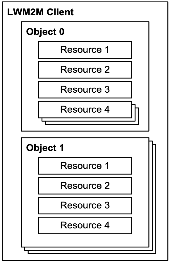 Figure A.5.2-1: LWM2M Data Model