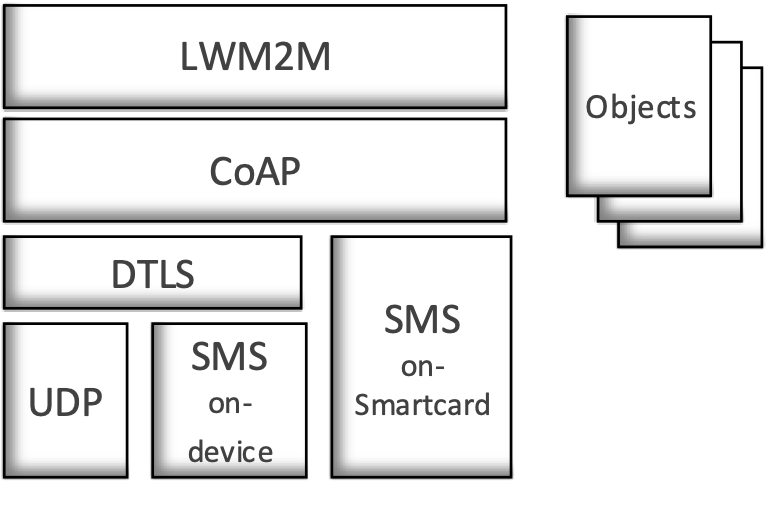 Figure A.5.1-1: LWM2M Protocol Stack