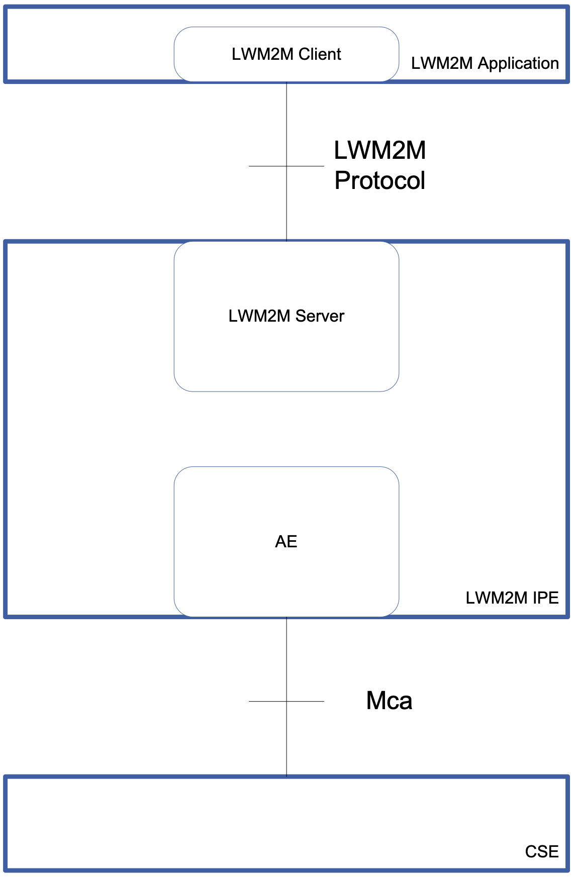 Figure 5.4-1: LWM2M IPE Architecture