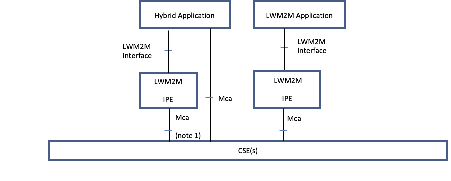 Figure 5.1-1: LWM2M Interworking Scenarios