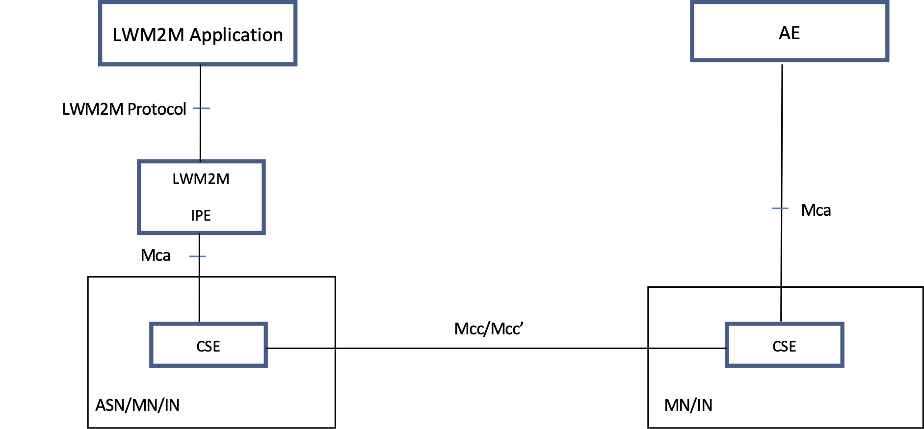 Figure 5.2-1: LWM2M Reference Model