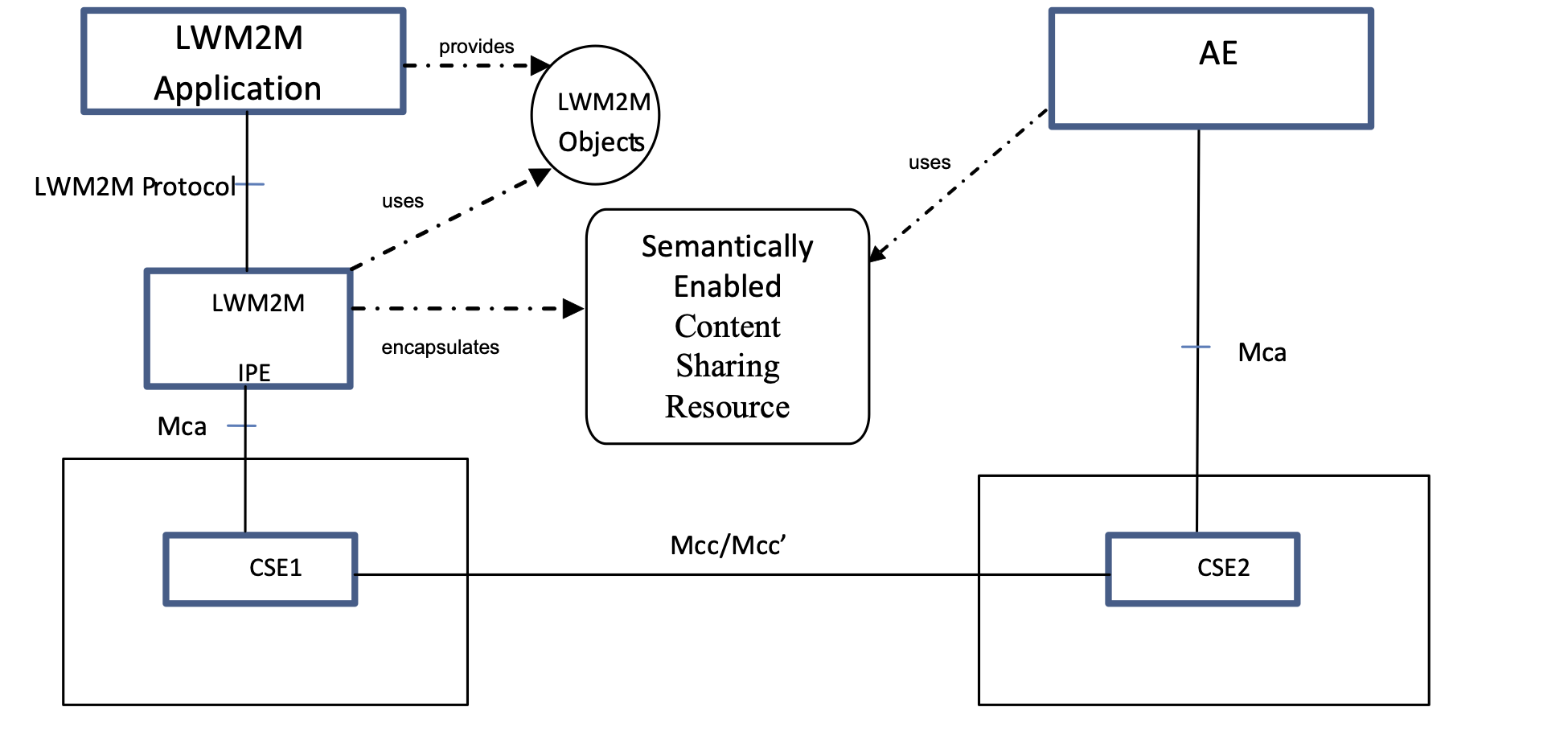 Figure 5.3-2: LWM2M Semantically Enabled Interworking Function