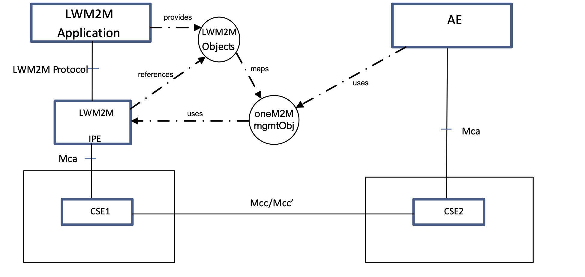 Figure 5.3-3: LWM2M Translation Interworking Function