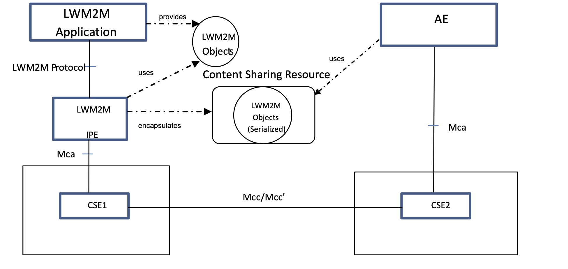 Figure 5.3-1: LWM2M Transparent Interworking Function