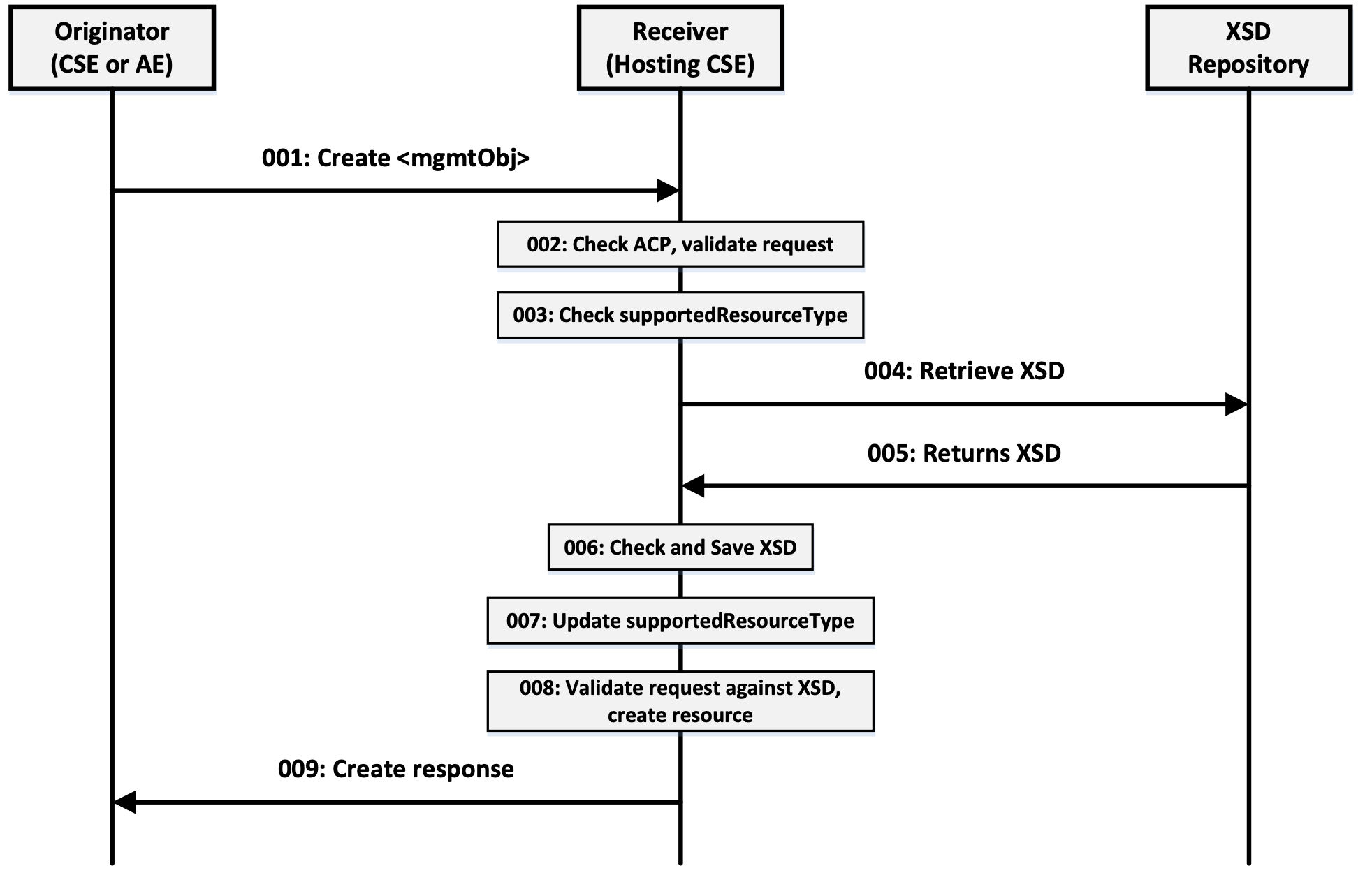 Figure 9.2.2.3-1: Procedure for CSE to Support New Specialized <mgmtObj> Resources