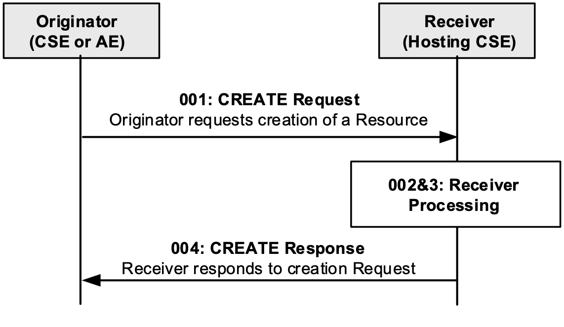 Figure 6.4.2.4-1: Procedure for Creating a Resource (oneM2M TS-0001, clause 10)**