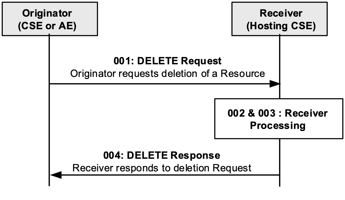 Figure 6.4.2.6-1: Procedure for Deleting a resource (oneM2M TS-0001, clause 10)