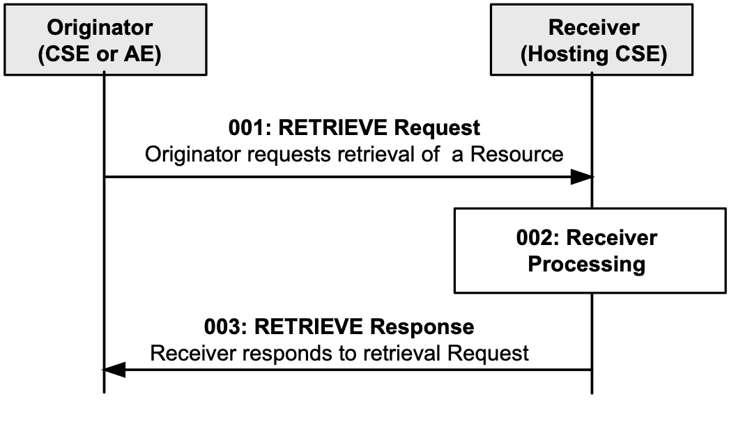 Figure 6.4.2.3-1: Procedure for Retrieving a Resource (oneM2M TS-0001, clause 10)