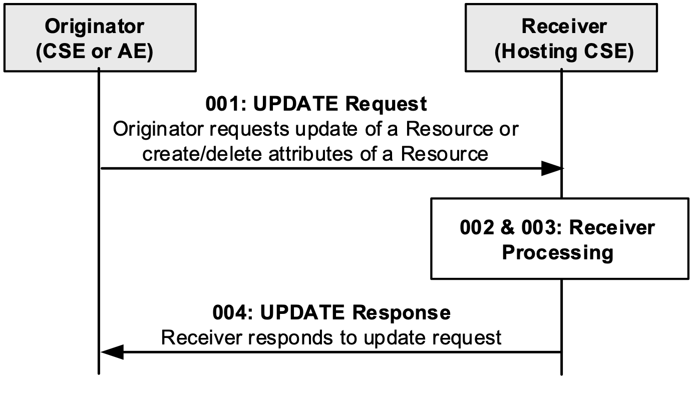 Figure 6.4.2.5-1: Procedure for UPDATing a Resource (TS-0001 Clause 10)