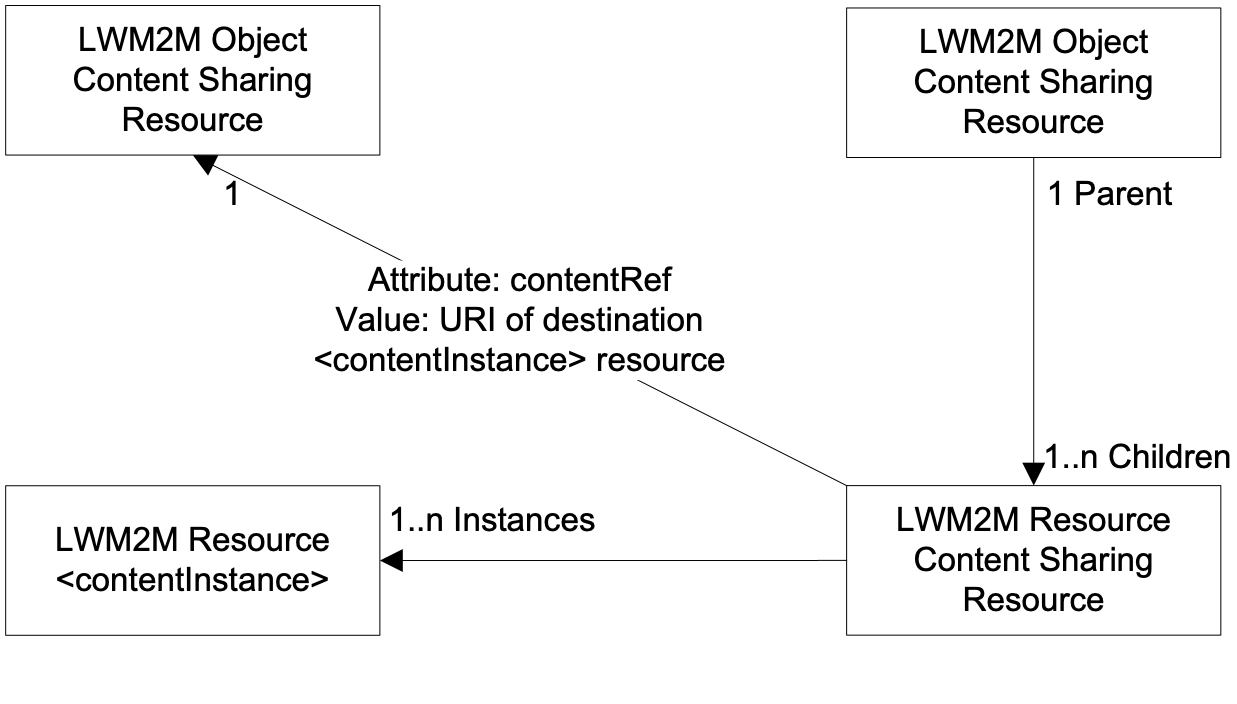 Figure 8.2.1-1: Relationships of LWM2M Semantically Enabled Content Sharing Resources