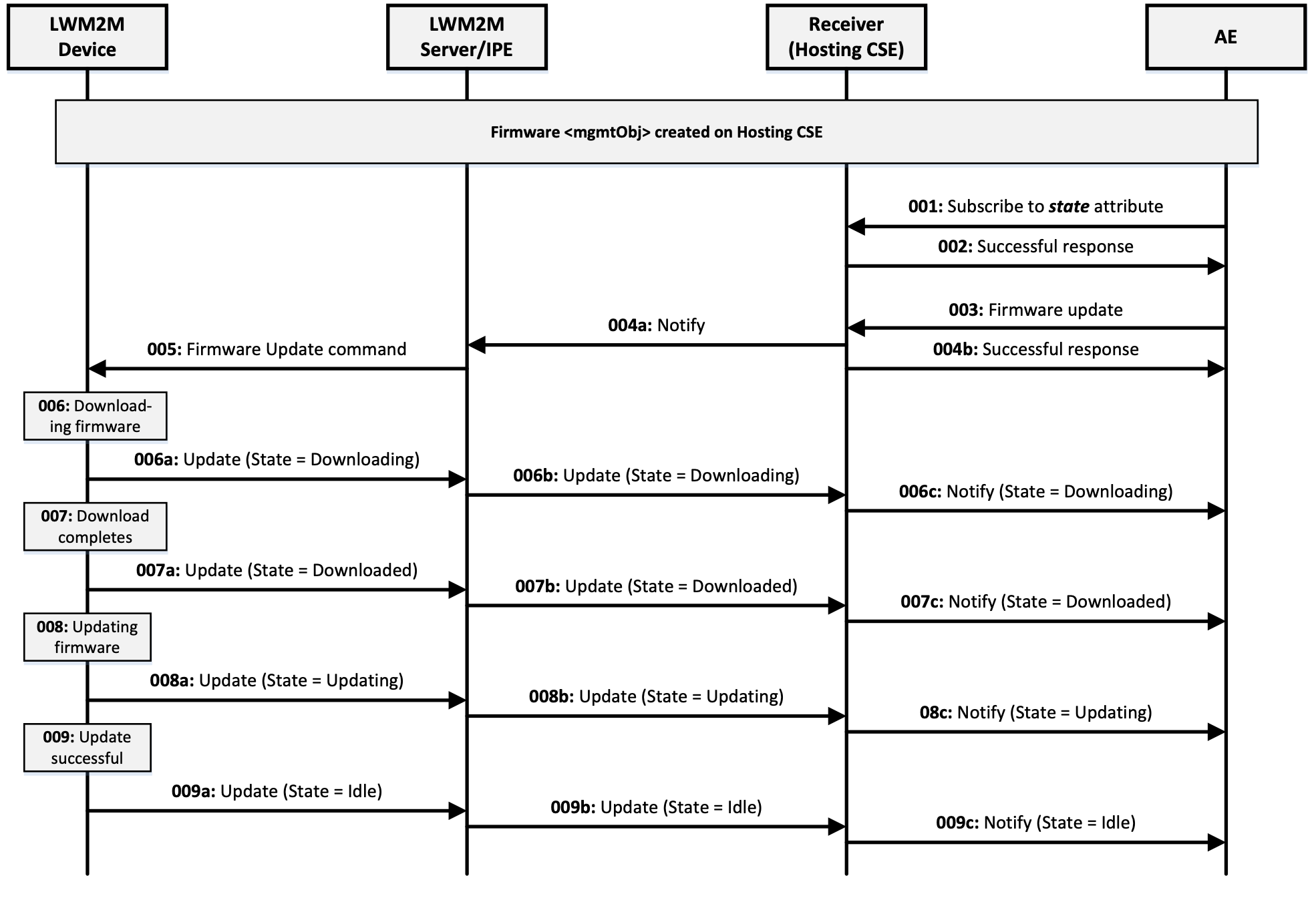 Figure 9.2.2.5-1: oneM2M Attribute Level Subscription Use Case