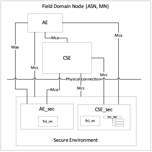 Figure 5.2-1: Secure Environment architecture of a Field Domain Node