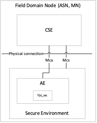 Figure 5.3-1: Secure Environment architecture in a Field Domain Node