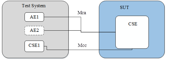 Figure 5.1-2: Test configuration 2 (CF02)
