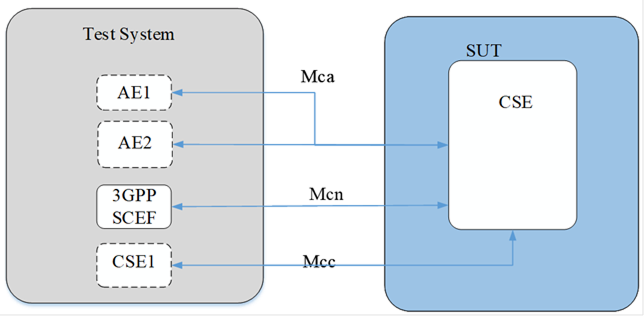 Figure 5.1-5 : Test configuration 5 (CF05)