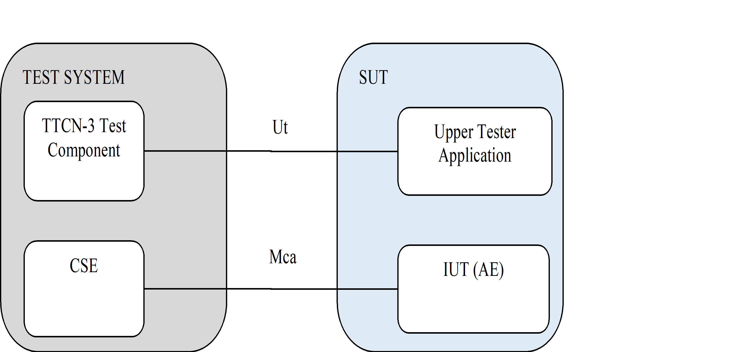 Figure 5.2.1-1: AE test configuration