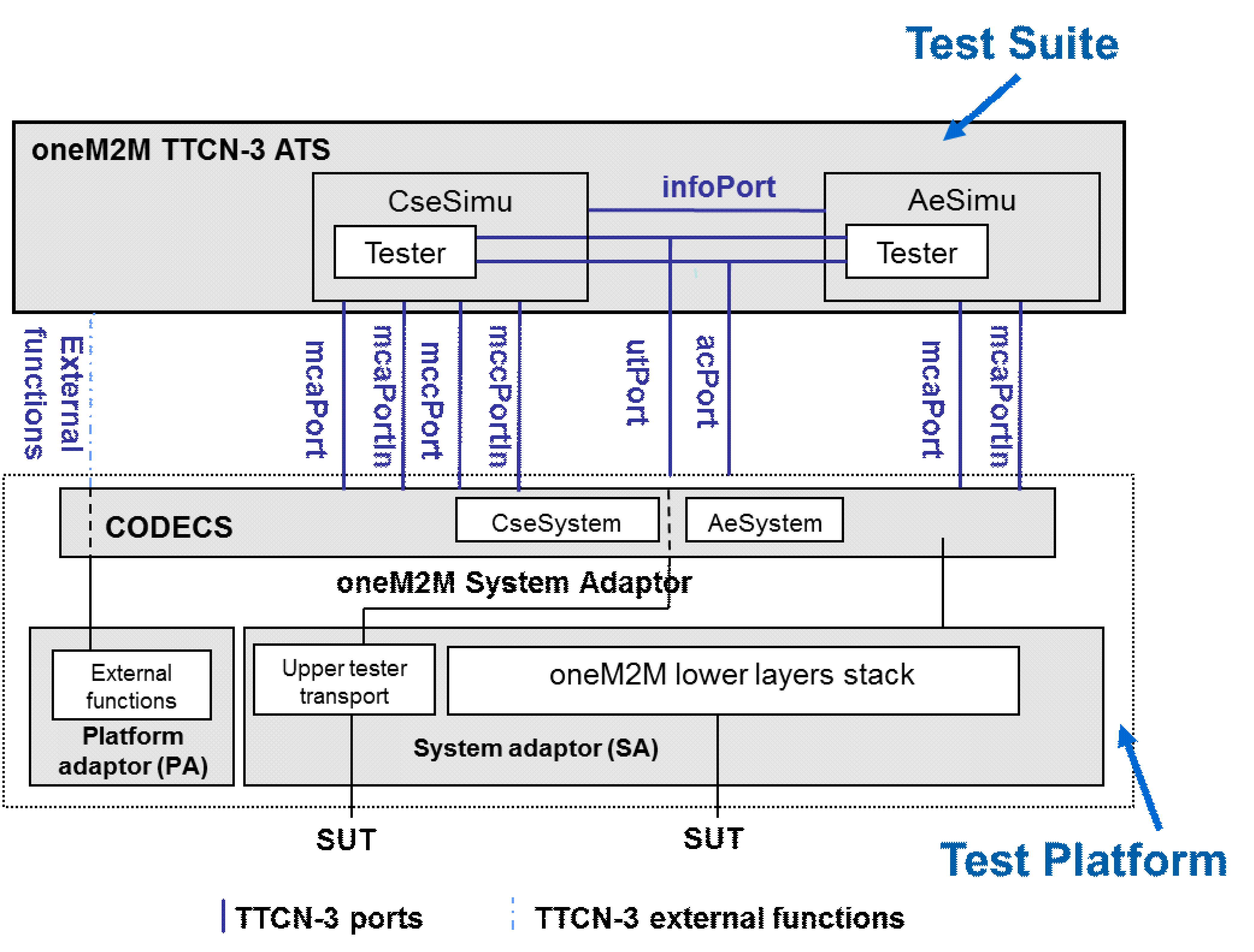 Figure 5.3-2: oneM2M Test Architecture
